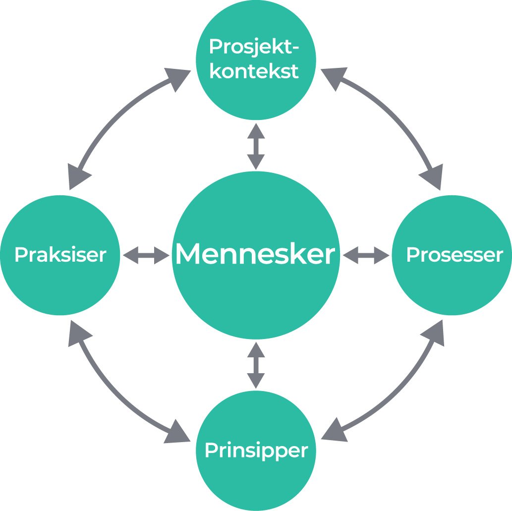 PRINCE2 oversikt