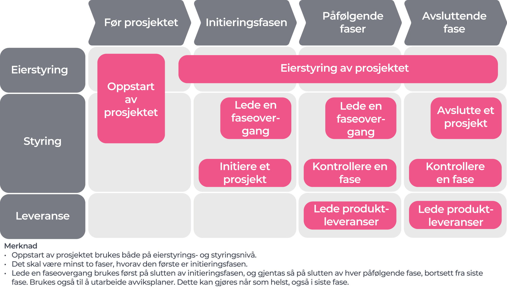 Prosjektkonteksten